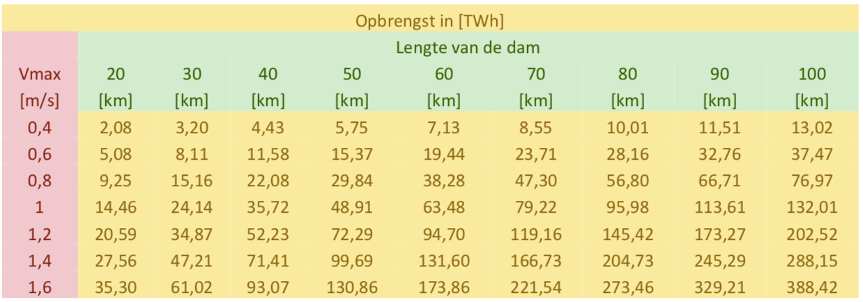 Opbrengst van dammen met Y profiel. 1 TWh = 1 miljard kWh; Nederland verbruikt 120 TWh per jaar in 2020. Ter hoogte van Zeeland zijn stroomsnelheden te vinden van 1,2 m/s.
